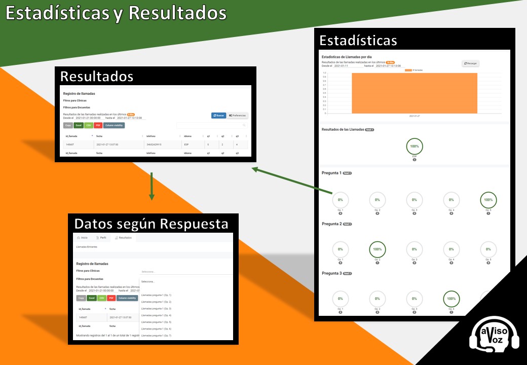 panel AvisoVoz de encuestas con llamadas automáticas telefónicas