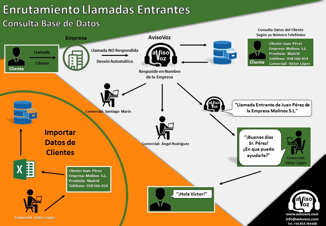 Enrutamiento de Llamadas Entrantes