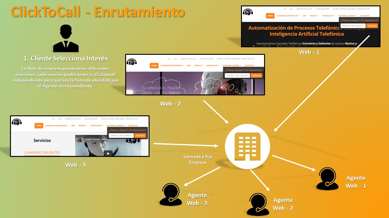 clicktocall enrutamiento