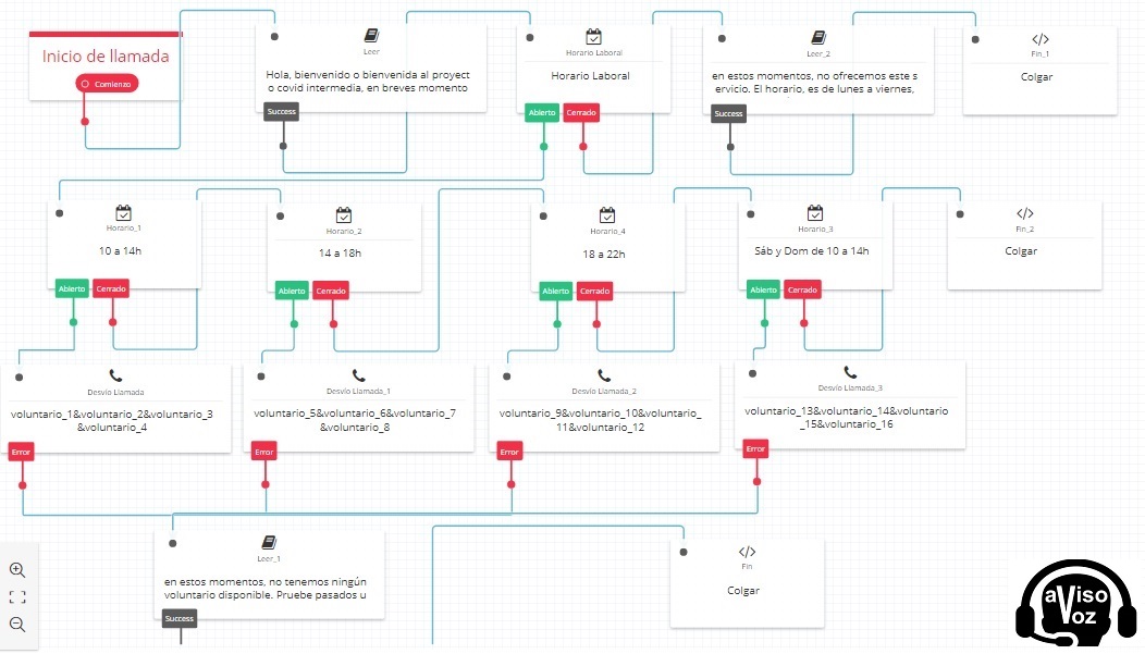 diagrama centralita voip avisovoz que ayuda voluntarios y personas mayores