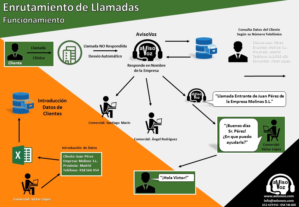 como enrutar una llamada entrante