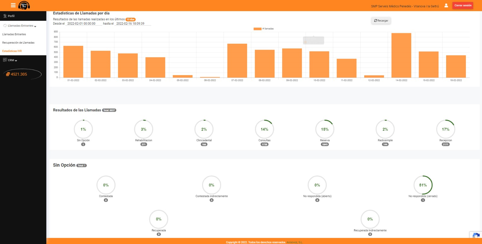 crm estadísticas avisovoz