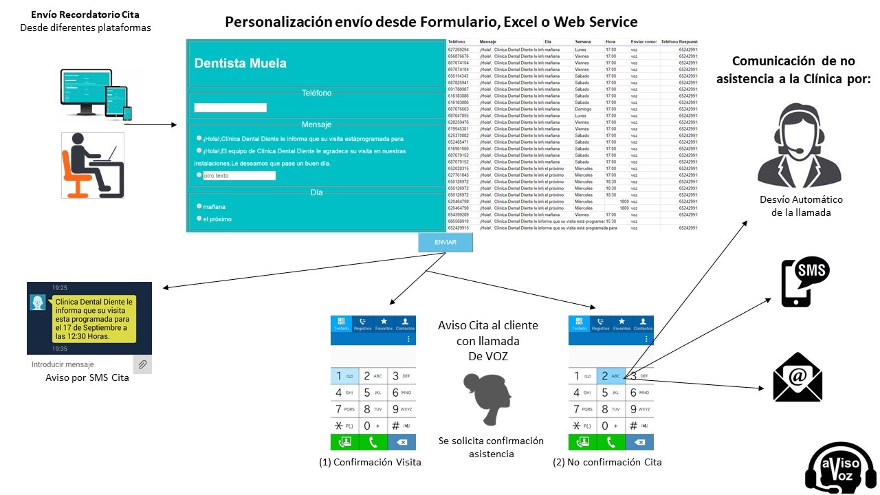 imagen de organigrama funcionamiento recordar citas con llamadas automaticas
