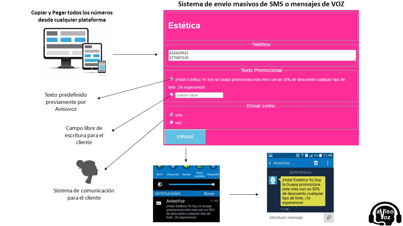 funcionalidades de SMS