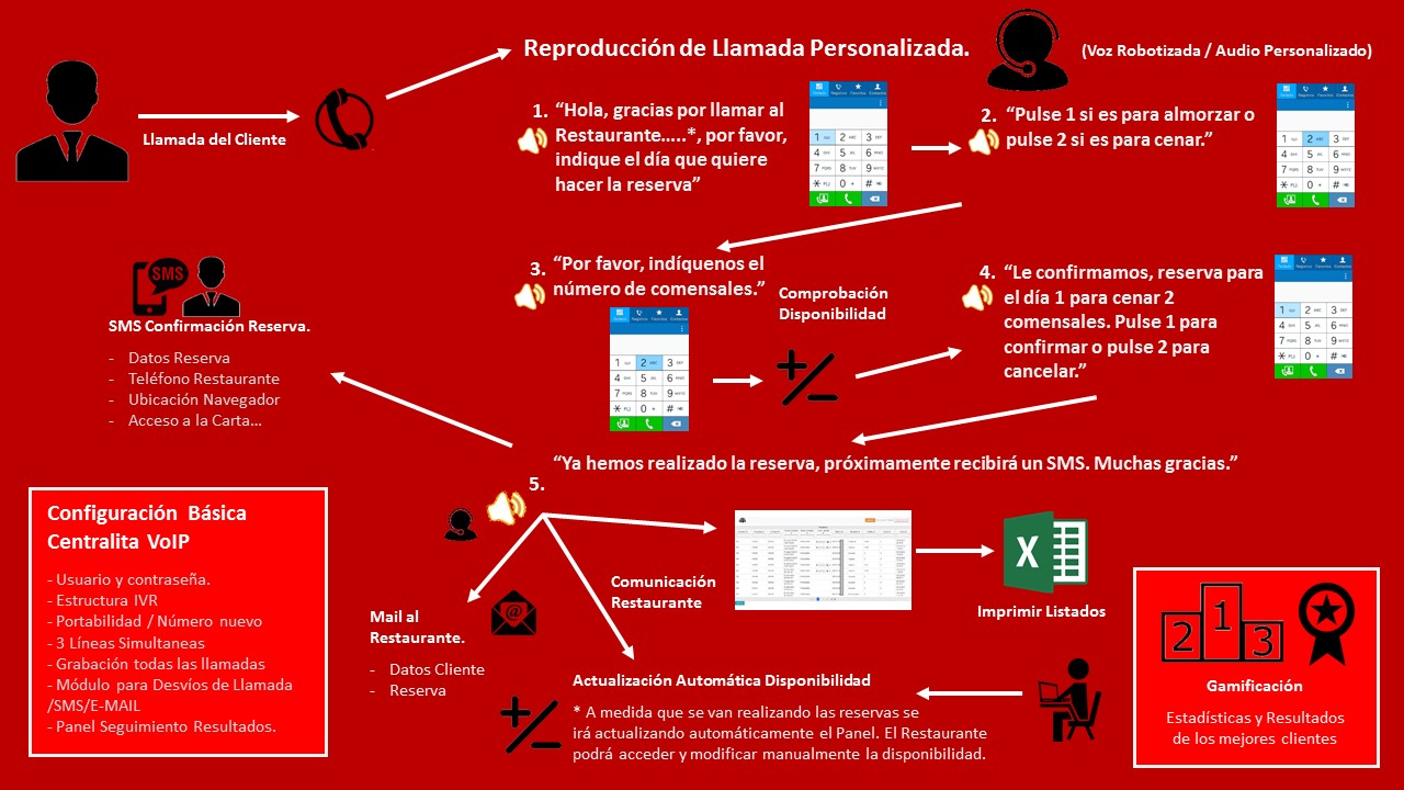 Mostramos un ejemplo en formato organigrama de como seria realizar una reserva con la plataforma de AvisoVoz con una Centralita Virtual VoIP con una plaforma on-line que permite también un seguimiento de los clientes más fieles y disponer de rankings para poderlos premiar como los más fieles.