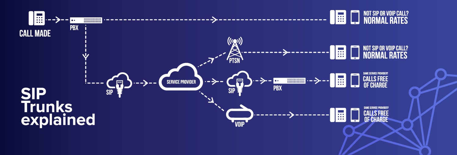 configuracion linea sip avisovoz