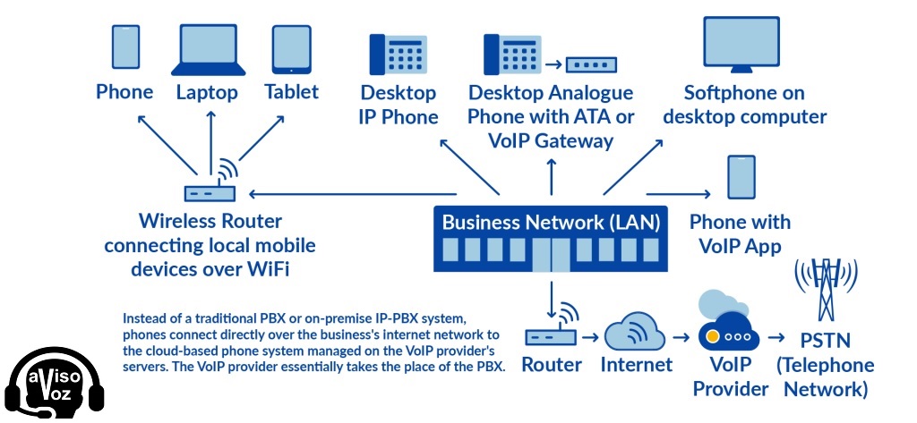 configuracion linea sip avisovoz