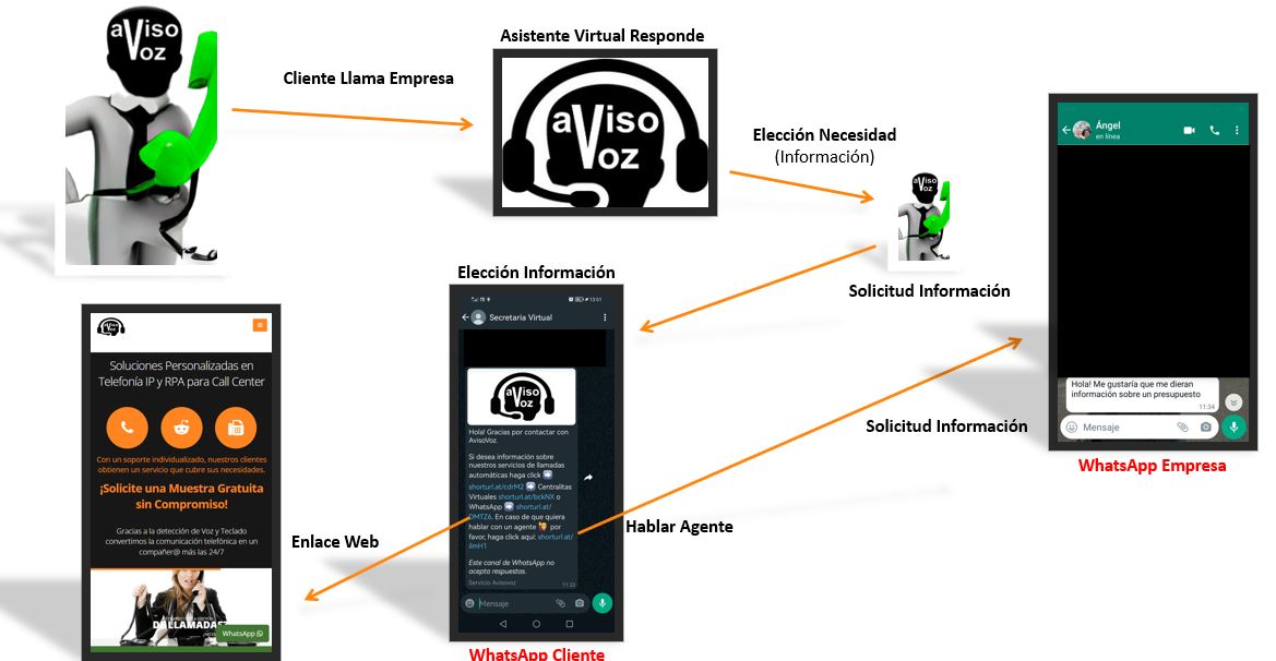 Responder la Llamada con un WhatsApp Personalizado según el Motivo y para Hablar con un Agente 